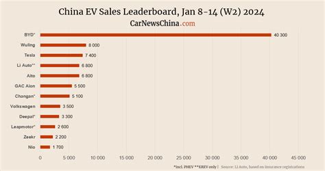 what are ev sales in china